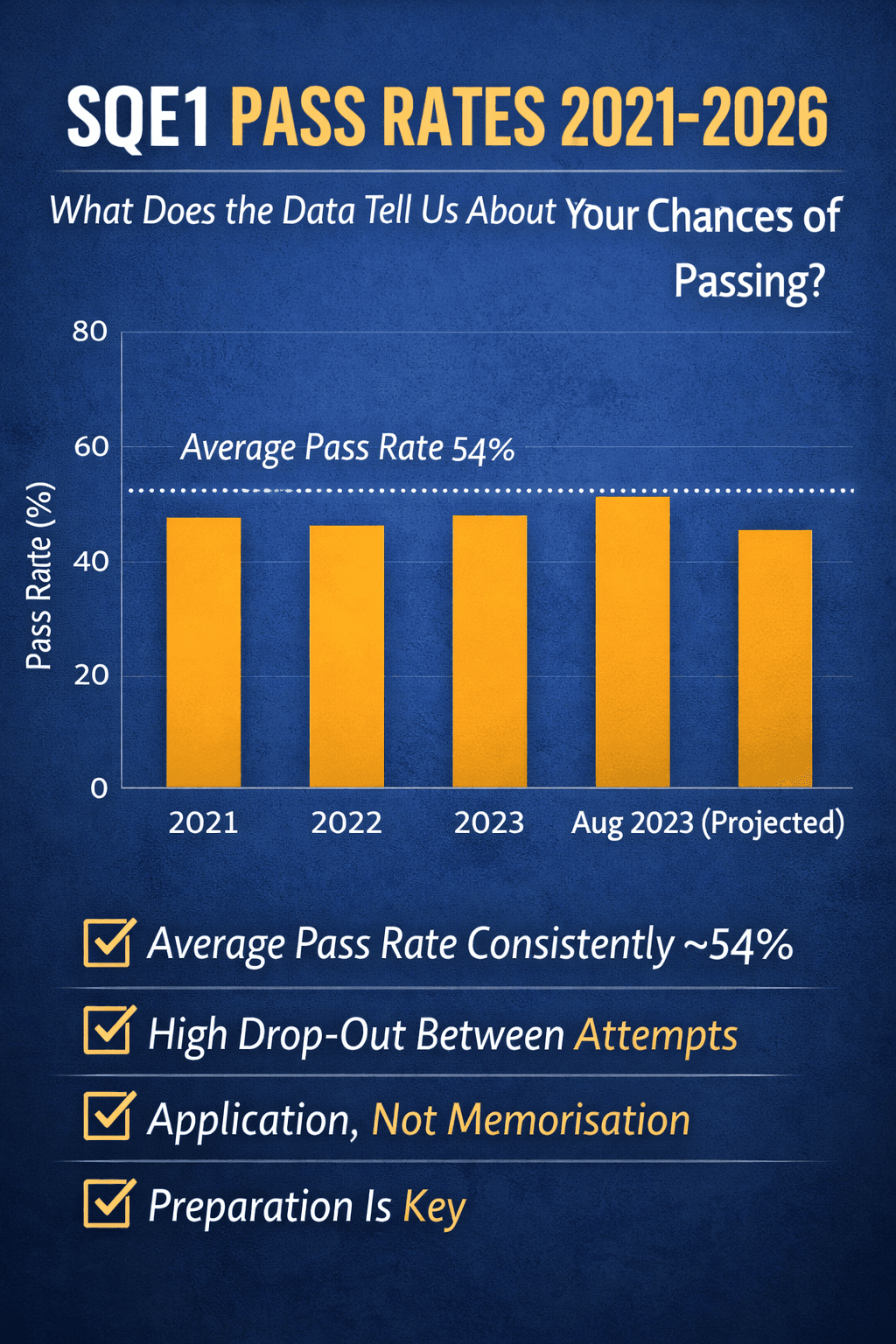 SQE1 Pass Rates and Statistics (2021–2026): What the Data Really Means for Your Chances